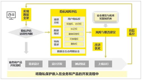 隱私科技 以數(shù)字化技術(shù)破解數(shù)字化時(shí)代的隱私保護(hù)困局